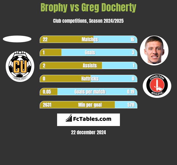 Brophy vs Greg Docherty h2h player stats