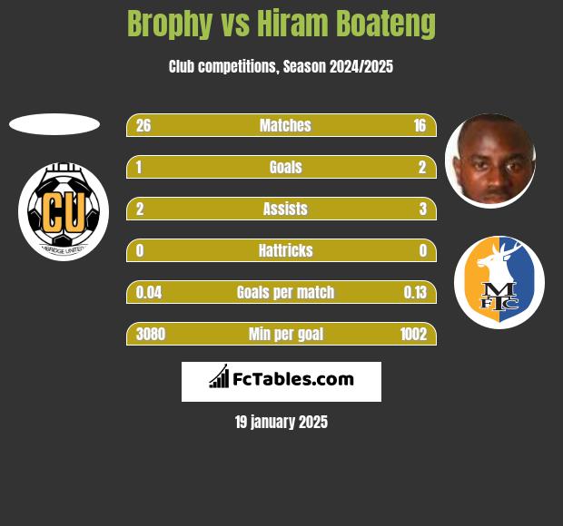 Brophy vs Hiram Boateng h2h player stats