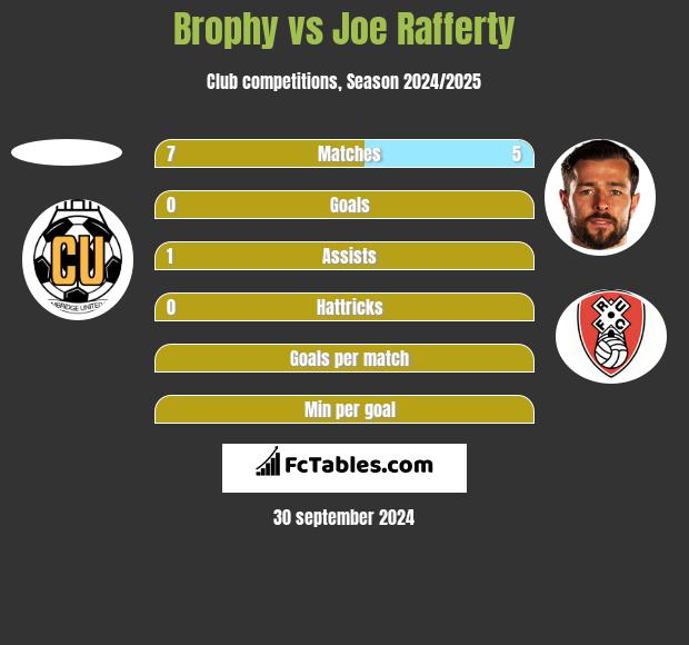 Brophy vs Joe Rafferty h2h player stats