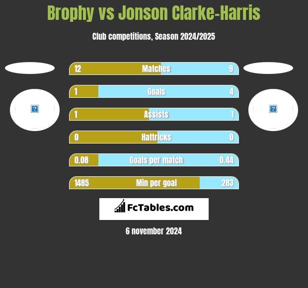 Brophy vs Jonson Clarke-Harris h2h player stats