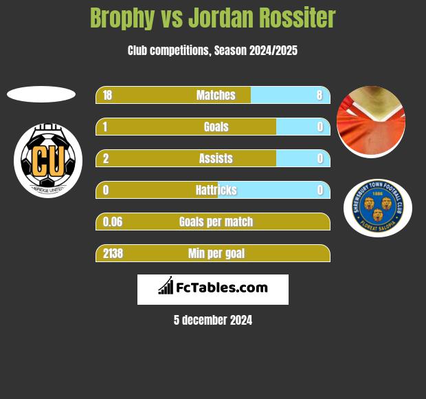 Brophy vs Jordan Rossiter h2h player stats