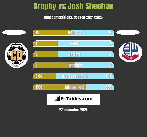 Brophy vs Josh Sheehan h2h player stats