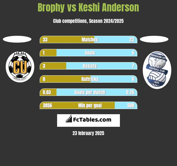 Brophy vs Keshi Anderson h2h player stats