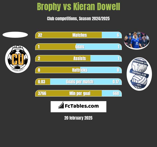 Brophy vs Kieran Dowell h2h player stats