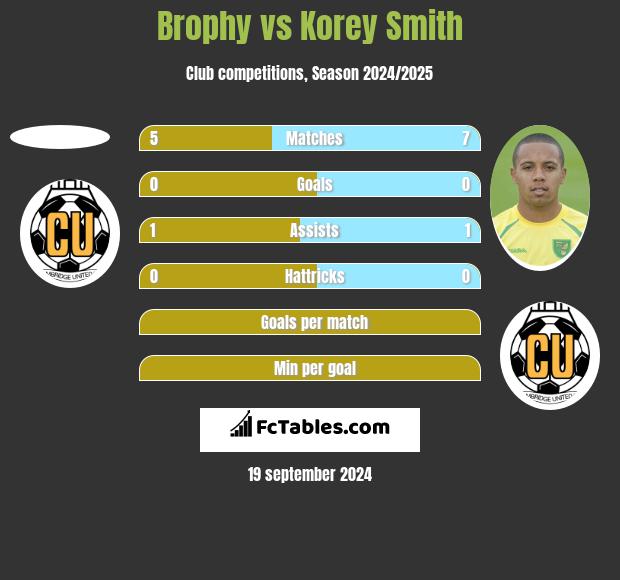 Brophy vs Korey Smith h2h player stats