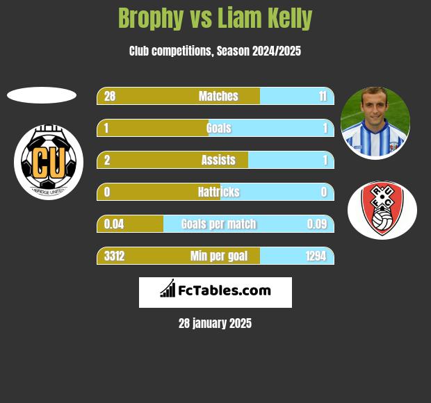 Brophy vs Liam Kelly h2h player stats