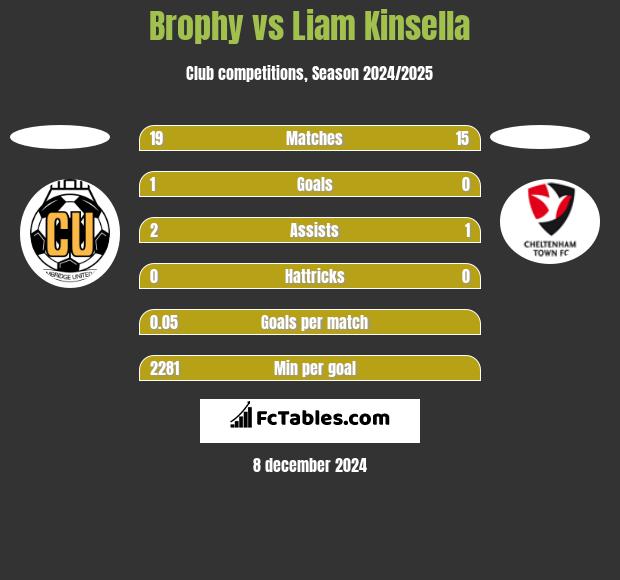 Brophy vs Liam Kinsella h2h player stats