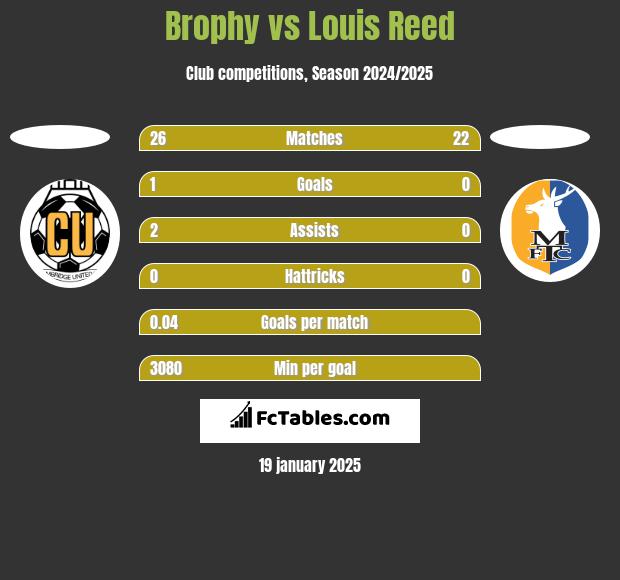 Brophy vs Louis Reed h2h player stats