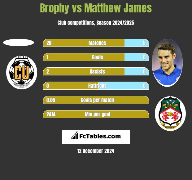 Brophy vs Matthew James h2h player stats