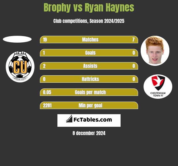 Brophy vs Ryan Haynes h2h player stats