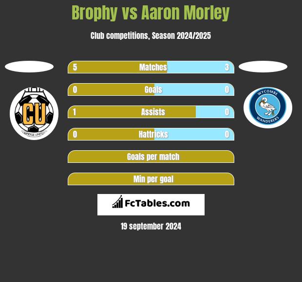 Brophy vs Aaron Morley h2h player stats