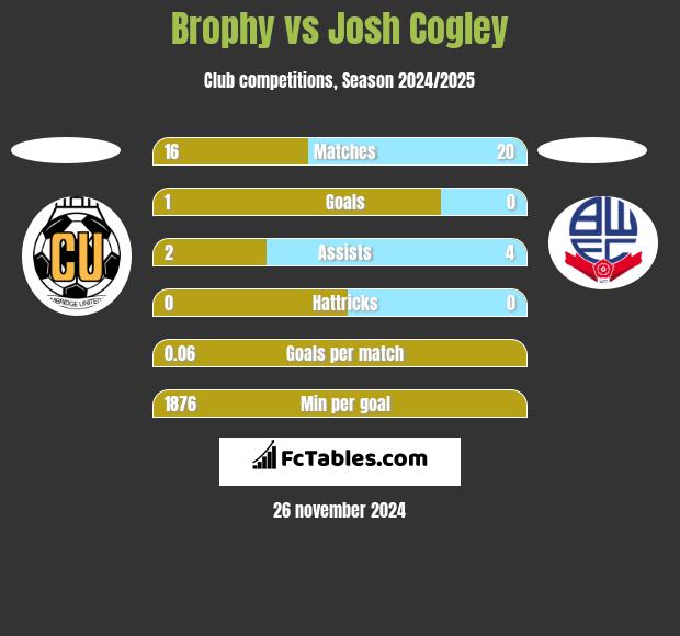 Brophy vs Josh Cogley h2h player stats