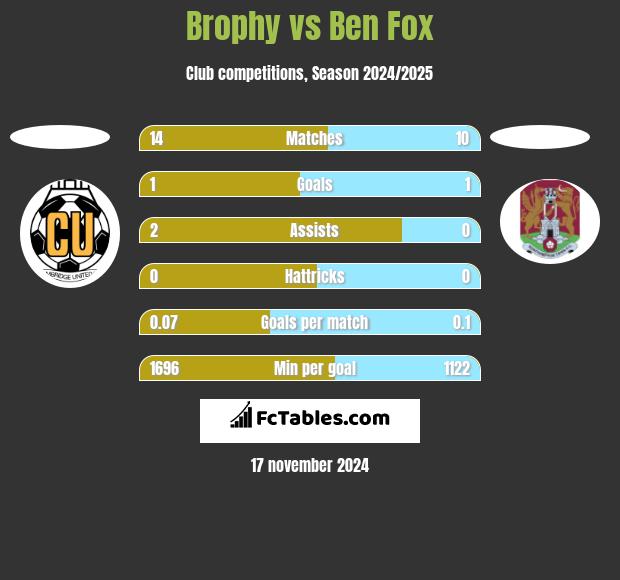 Brophy vs Ben Fox h2h player stats