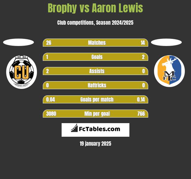 Brophy vs Aaron Lewis h2h player stats