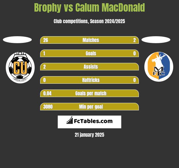 Brophy vs Calum MacDonald h2h player stats