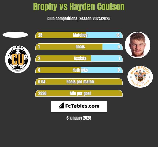 Brophy vs Hayden Coulson h2h player stats