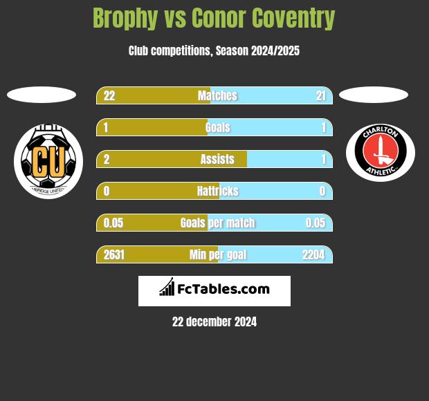 Brophy vs Conor Coventry h2h player stats