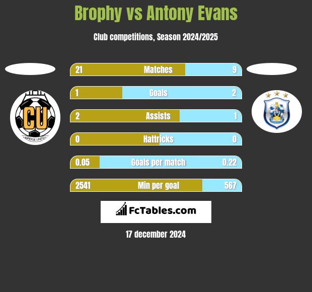 Brophy vs Antony Evans h2h player stats