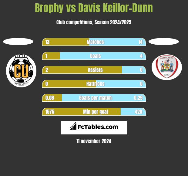 Brophy vs Davis Keillor-Dunn h2h player stats