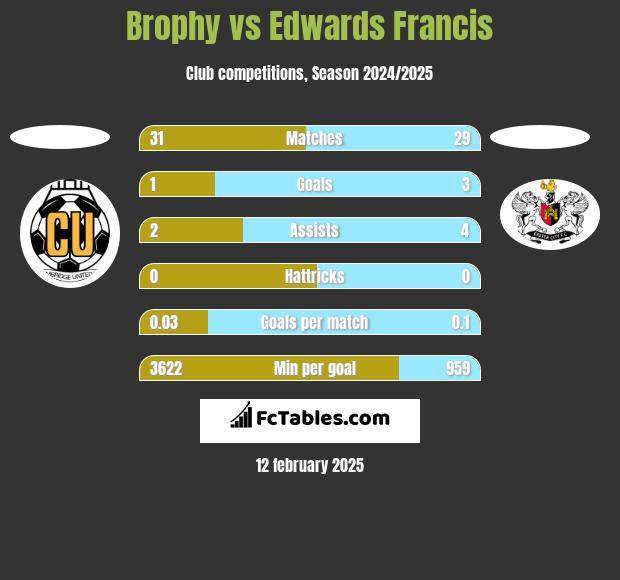 Brophy vs Edwards Francis h2h player stats