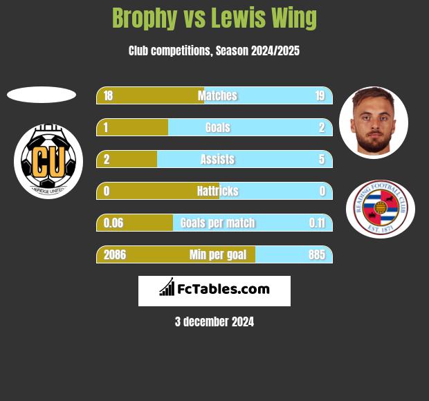 Brophy vs Lewis Wing h2h player stats