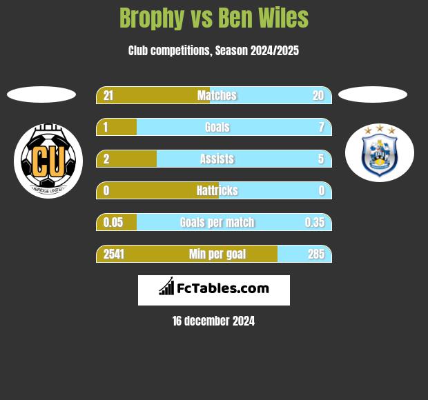 Brophy vs Ben Wiles h2h player stats