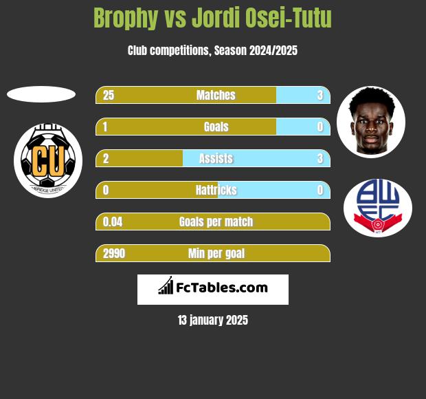 Brophy vs Jordi Osei-Tutu h2h player stats