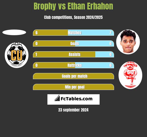 Brophy vs Ethan Erhahon h2h player stats