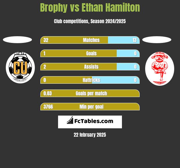 Brophy vs Ethan Hamilton h2h player stats