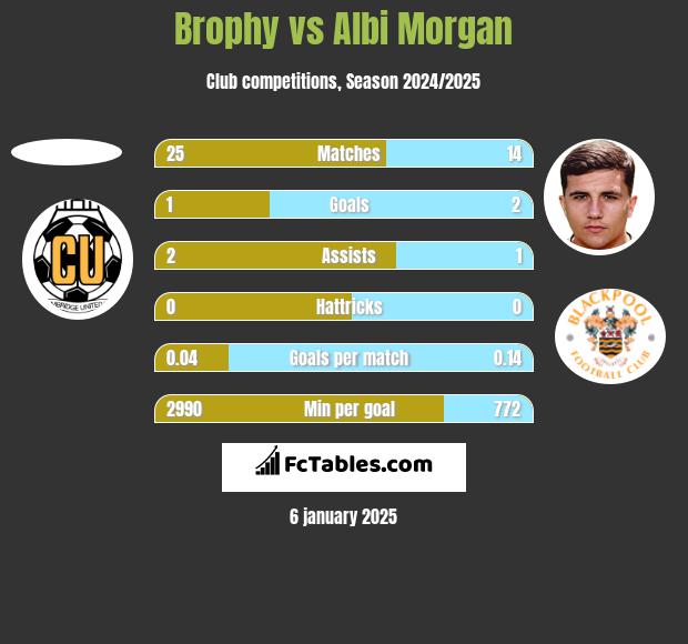 Brophy vs Albi Morgan h2h player stats