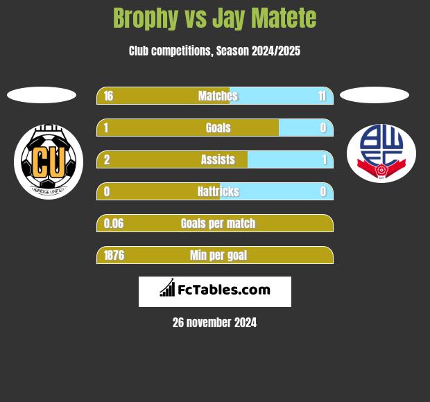 Brophy vs Jay Matete h2h player stats