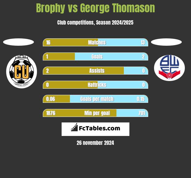 Brophy vs George Thomason h2h player stats