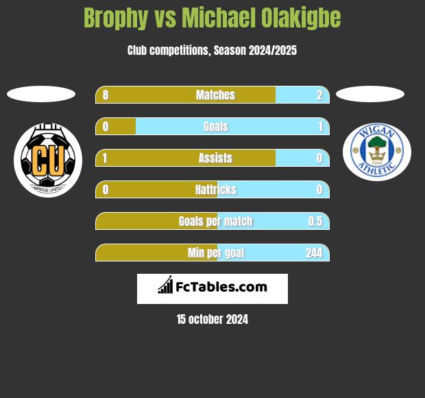 Brophy vs Michael Olakigbe h2h player stats