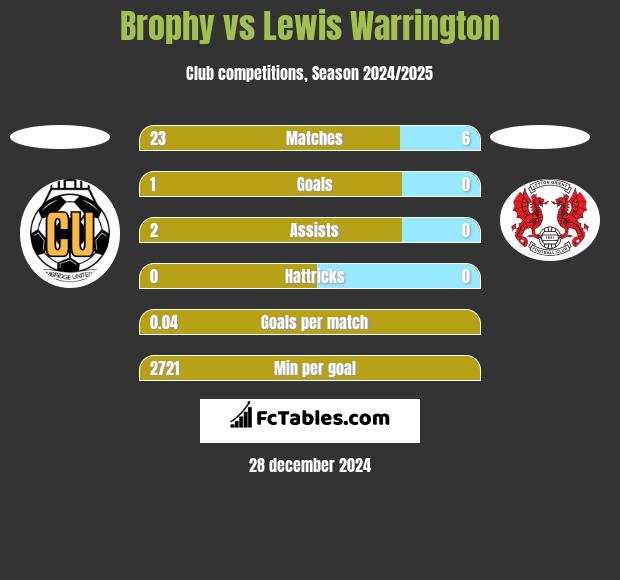 Brophy vs Lewis Warrington h2h player stats