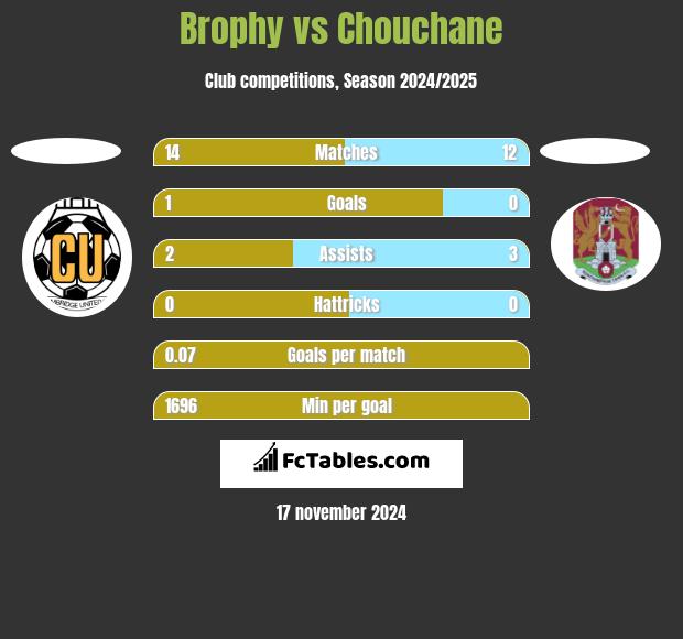 Brophy vs Chouchane h2h player stats