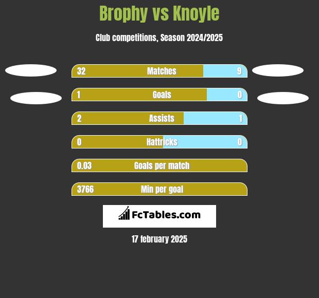 Brophy vs Knoyle h2h player stats