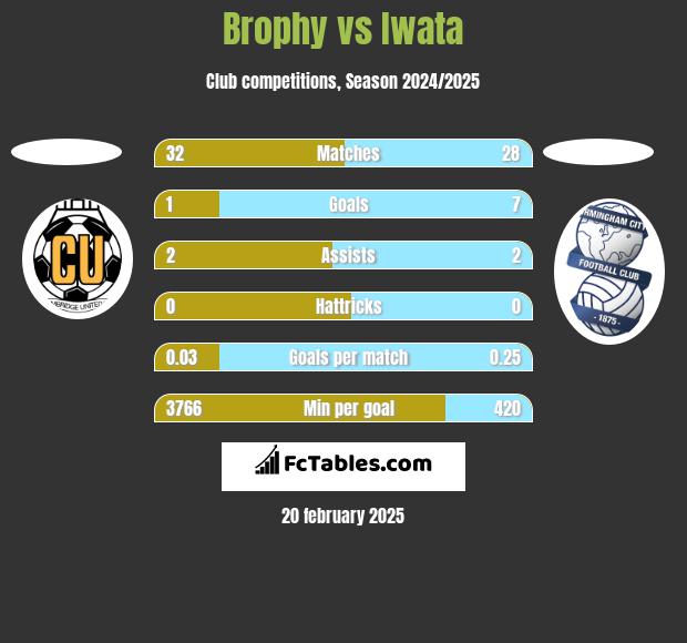 Brophy vs Iwata h2h player stats