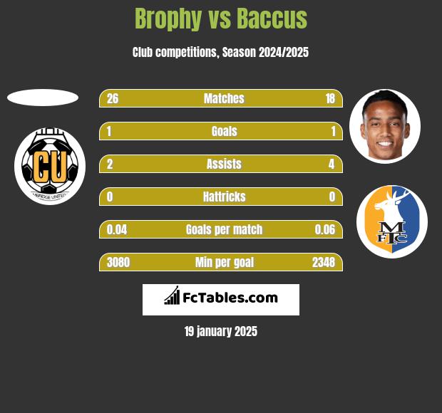 Brophy vs Baccus h2h player stats