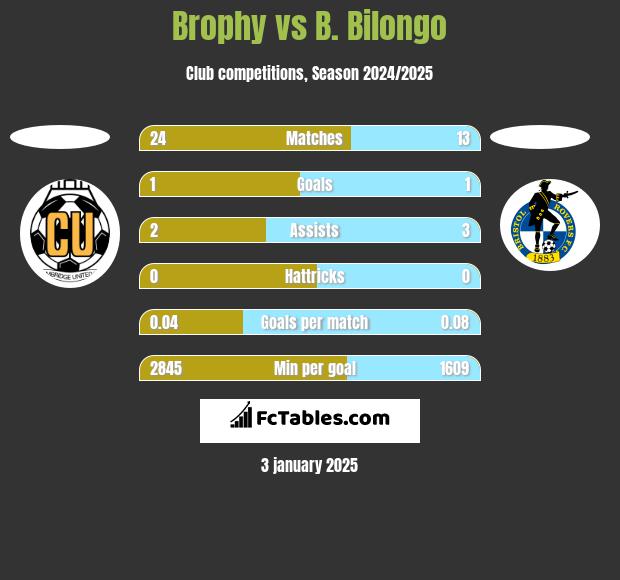 Brophy vs B. Bilongo h2h player stats