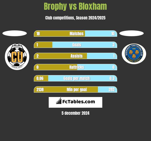 Brophy vs Bloxham h2h player stats