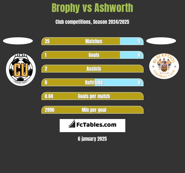 Brophy vs Ashworth h2h player stats