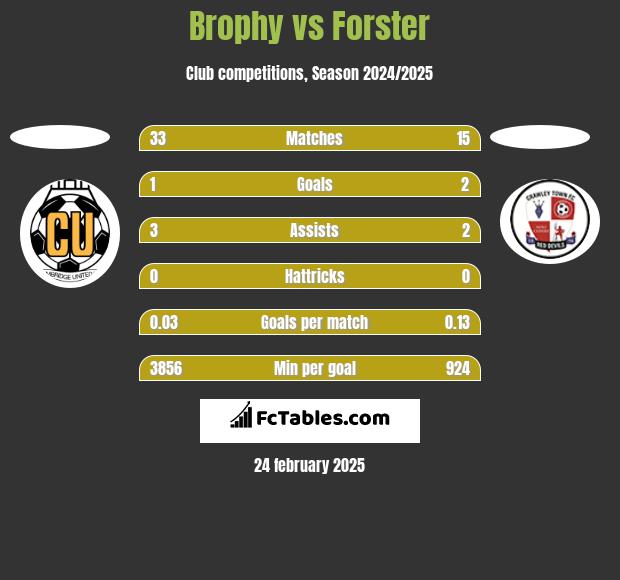 Brophy vs Forster h2h player stats