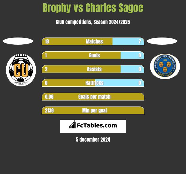 Brophy vs Charles Sagoe h2h player stats