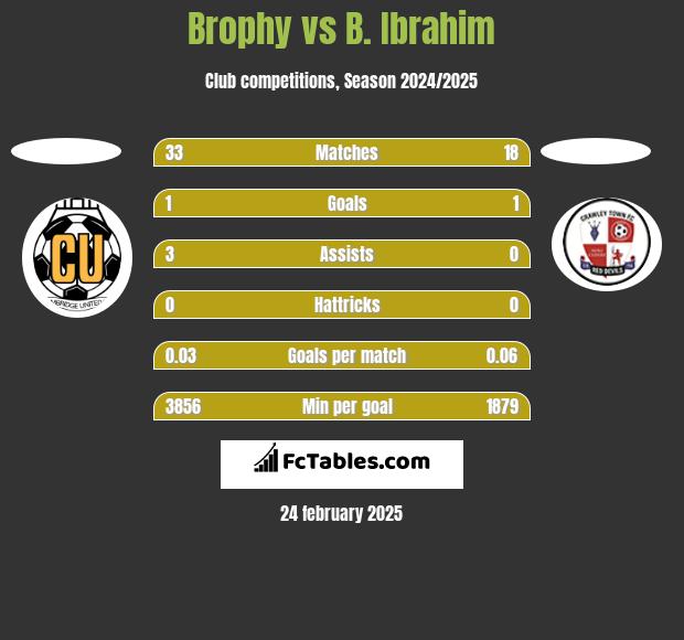 Brophy vs B. Ibrahim h2h player stats