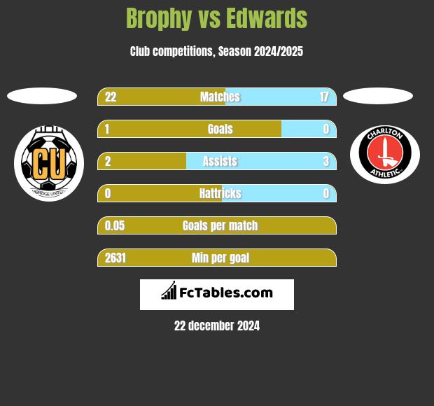 Brophy vs Edwards h2h player stats