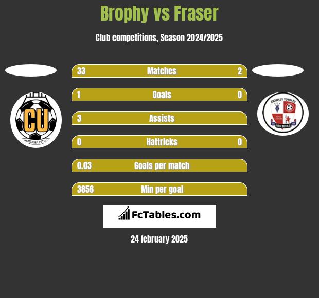 Brophy vs Fraser h2h player stats