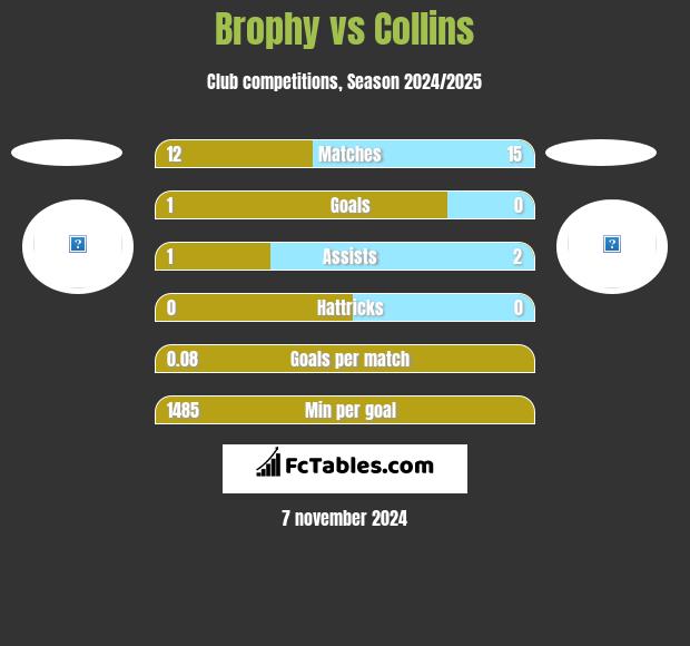 Brophy vs Collins h2h player stats