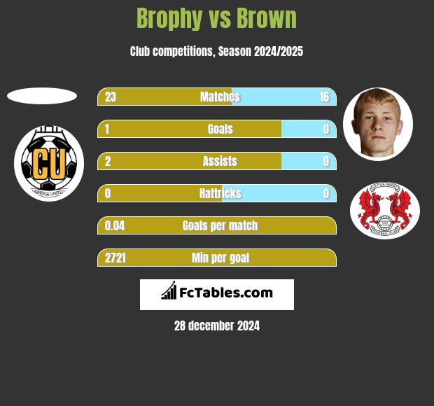 Brophy vs Brown h2h player stats