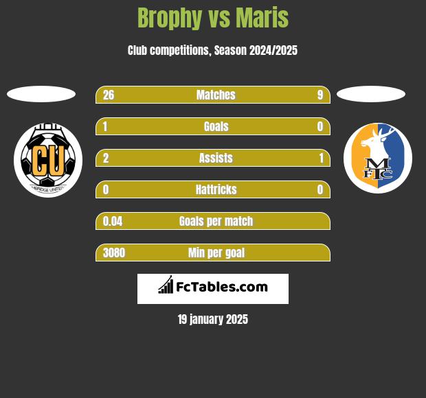 Brophy vs Maris h2h player stats