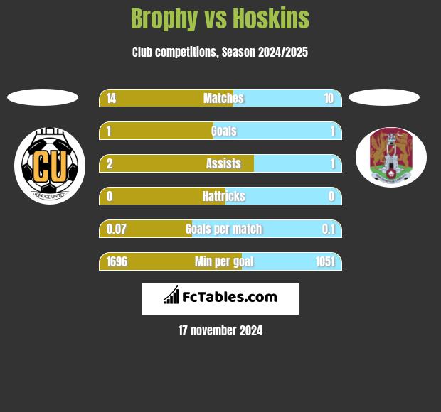 Brophy vs Hoskins h2h player stats